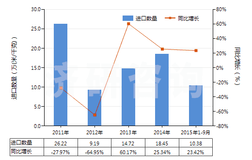 2011-2015年9月中國其他合成短纖＜85%棉混色織布（平米重＞170g）(HS55143090)進口量及增速統(tǒng)計